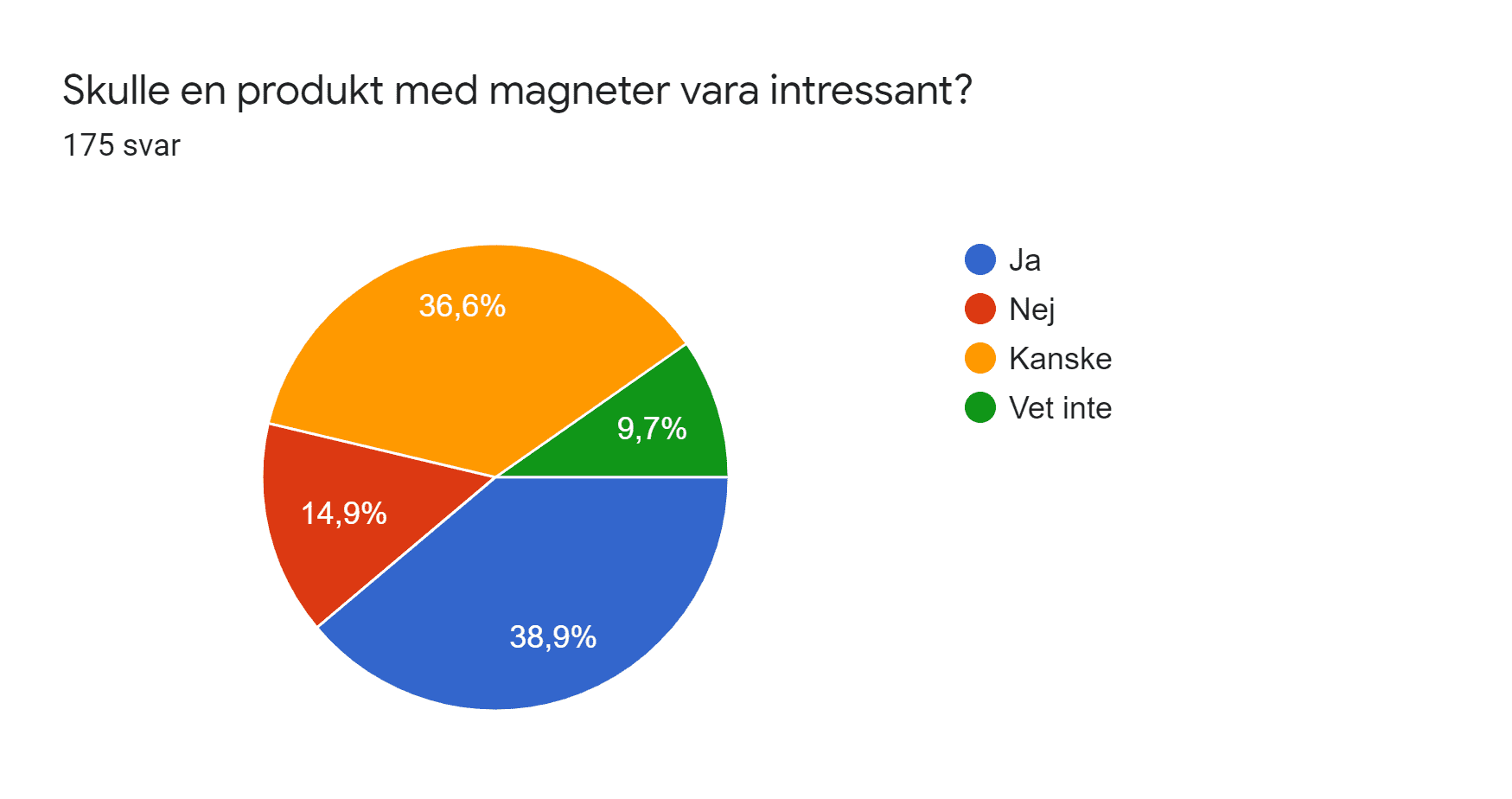 Diagram över formulärsvar. Namn på fråga: Skulle en produkt med magneter vara intressant?. Antal svar: 175 svar.
