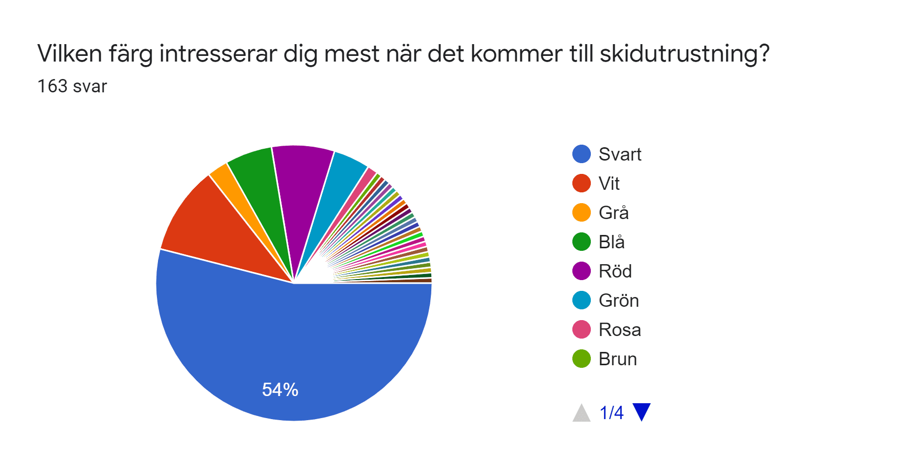 Diagram över formulärsvar. Namn på fråga: Vilken färg intresserar dig mest när det kommer till skidutrustning?. Antal svar: 163 svar.